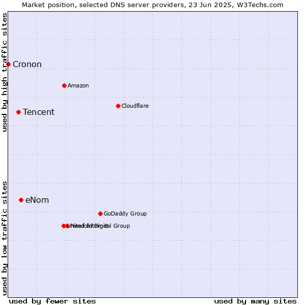 Market position of eNom vs. Tencent vs. Cronon