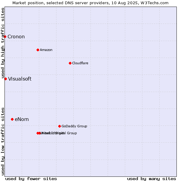 Market position of eNom vs. Visualsoft vs. Cronon
