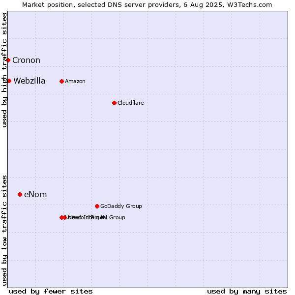 Market position of eNom vs. Webzilla vs. Cronon