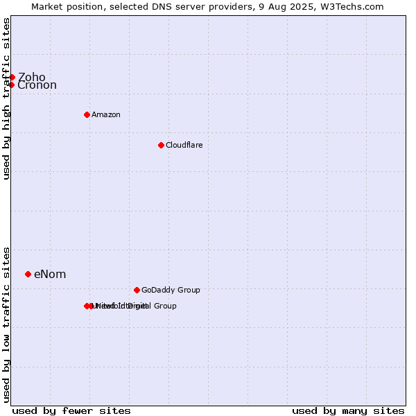 Market position of eNom vs. Zoho vs. Cronon