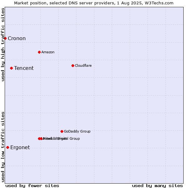 Market position of Tencent vs. Ergonet vs. Cronon