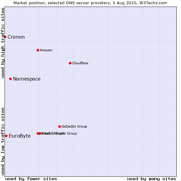 Market position of Namespace vs. EuroByte vs. Cronon