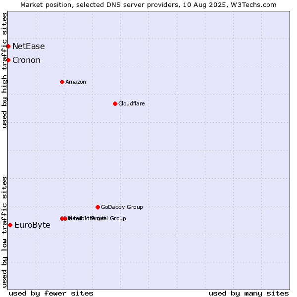 Market position of EuroByte vs. NetEase vs. Cronon
