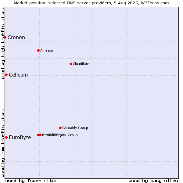 Market position of EuroByte vs. Cellcom vs. Cronon