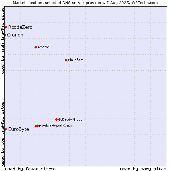 Market position of EuroByte vs. RcodeZero vs. Cronon