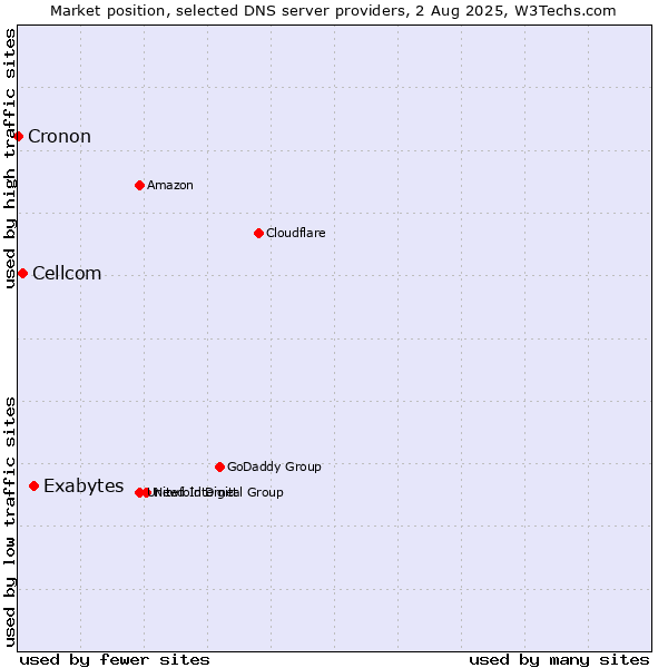 Market position of Exabytes vs. Cellcom vs. Cronon