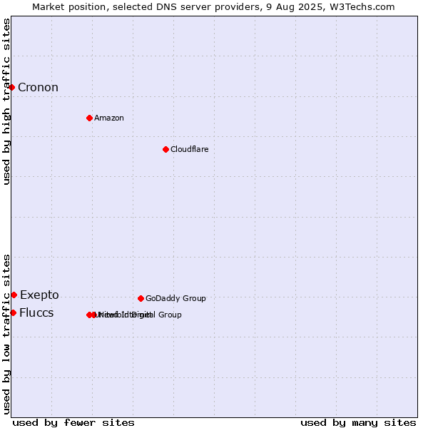Market position of Exepto vs. Fluccs vs. Cronon