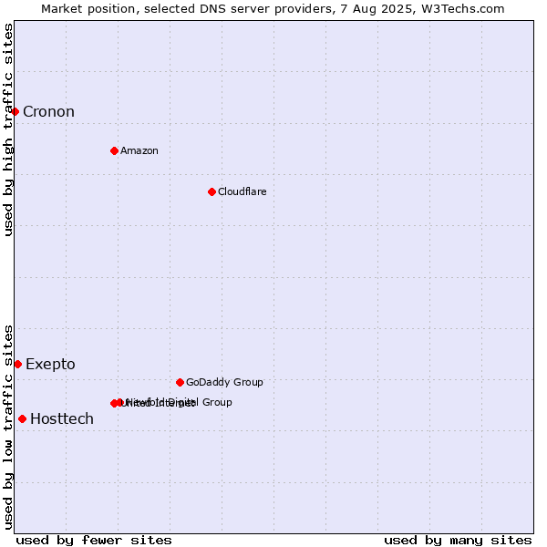 Market position of Hosttech vs. Exepto vs. Cronon