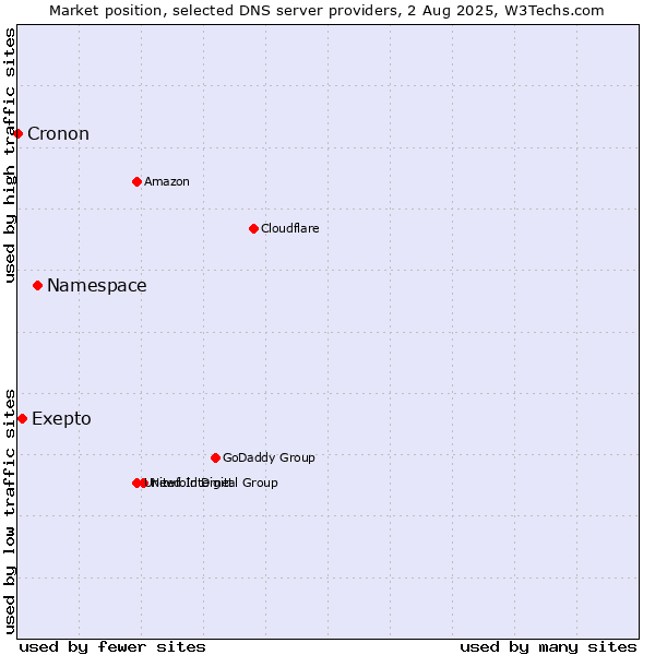 Market position of Namespace vs. Exepto vs. Cronon