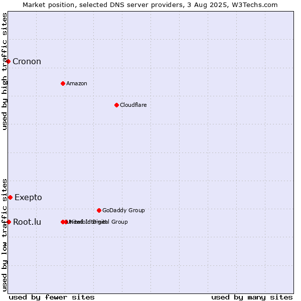 Market position of Exepto vs. Root.lu vs. Cronon