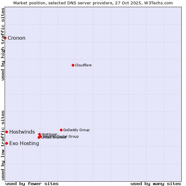 Market position of Exo Hosting vs. Hostwinds vs. Cronon