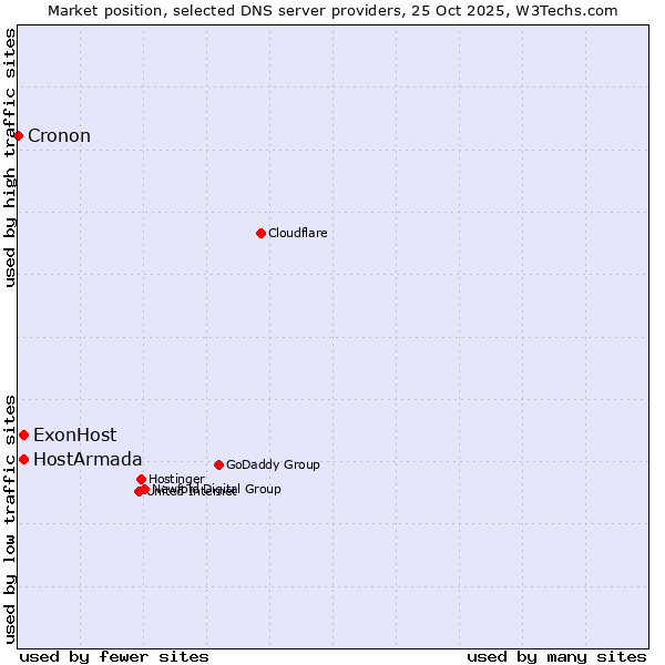 Market position of ExonHost vs. HostArmada vs. Cronon