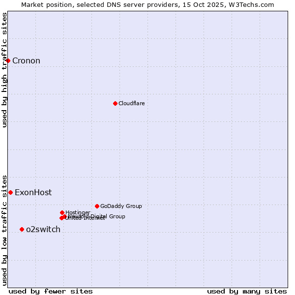 Market position of o2switch vs. ExonHost vs. Cronon