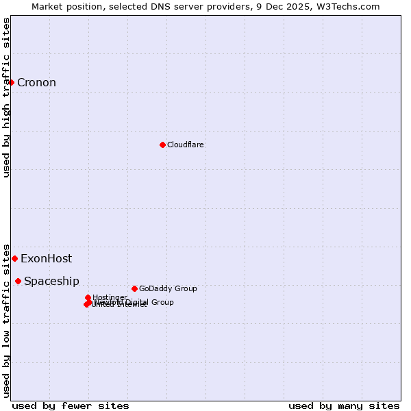 Market position of Spaceship vs. ExonHost vs. Cronon