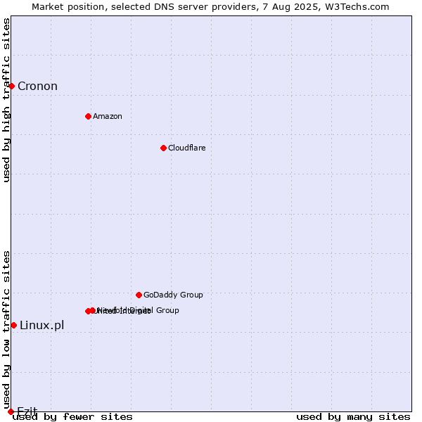 Market position of Ezit vs. Linux.pl vs. Cronon