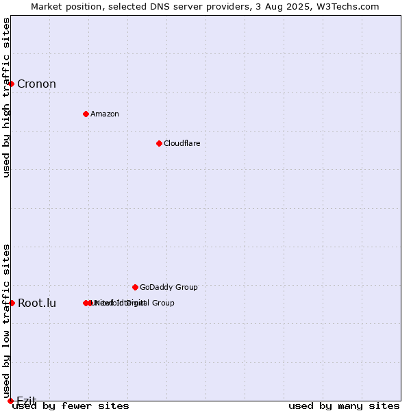 Market position of Ezit vs. Root.lu vs. Cronon
