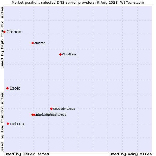 Market position of netcup vs. Ezoic vs. Cronon