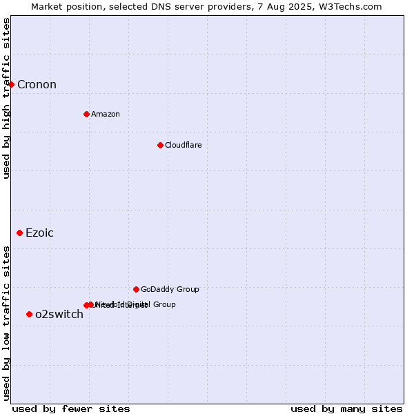 Market position of o2switch vs. Ezoic vs. Cronon