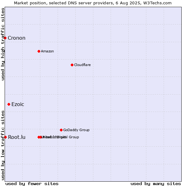 Market position of Ezoic vs. Root.lu vs. Cronon