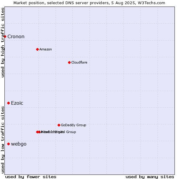 Market position of Ezoic vs. webgo vs. Cronon