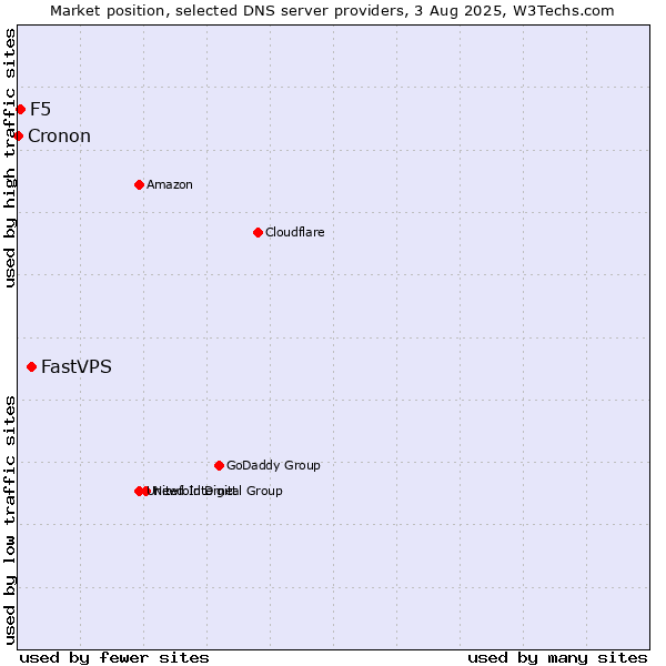 Market position of FastVPS vs. F5 vs. Cronon
