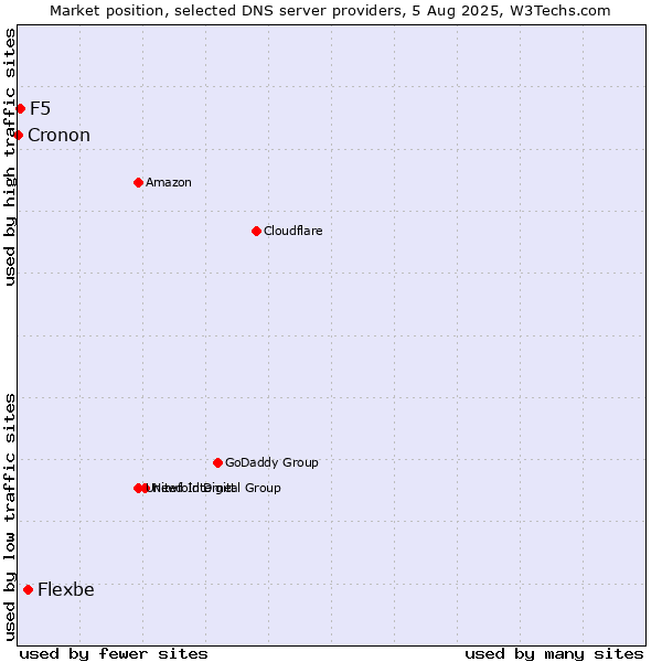 Market position of Flexbe vs. F5 vs. Cronon