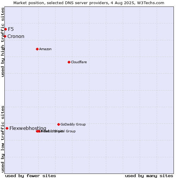 Market position of Flexwebhosting vs. F5 vs. Cronon