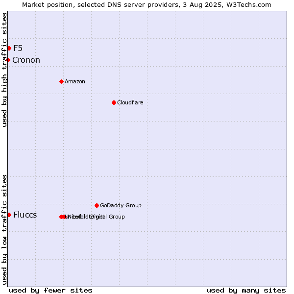 Market position of Fluccs vs. F5 vs. Cronon