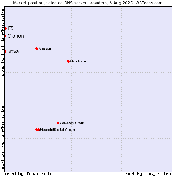 Market position of F5 vs. Nova vs. Cronon