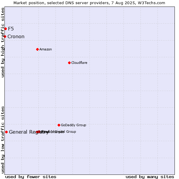 Market position of General Registry vs. F5 vs. Cronon