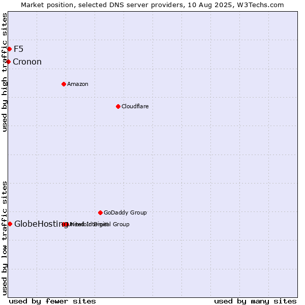 Market position of GlobeHosting vs. F5 vs. Cronon