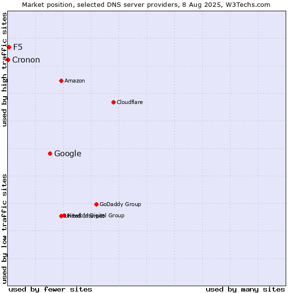 Market position of Google vs. F5 vs. Cronon
