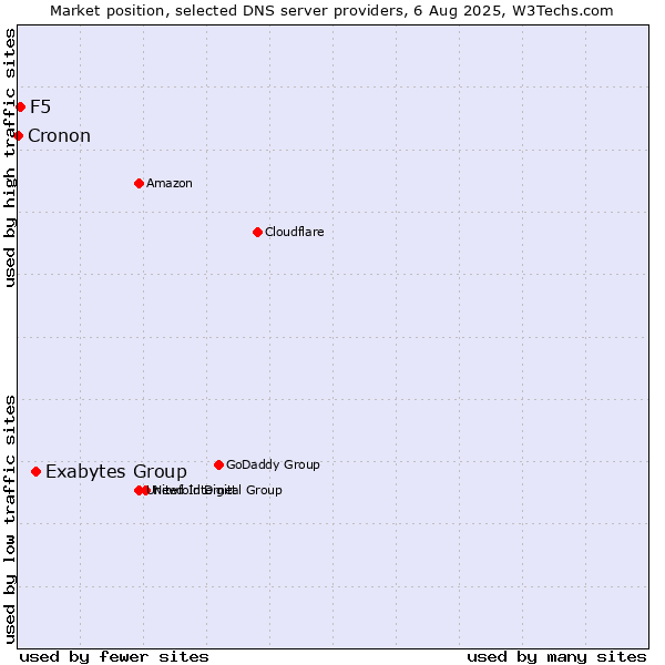 Market position of Exabytes Group vs. F5 vs. Cronon