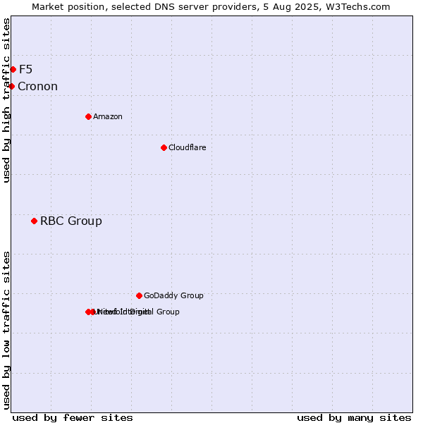 Market position of RBC Group vs. F5 vs. Cronon