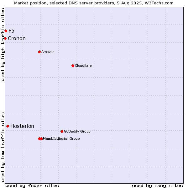 Market position of Hosterion vs. F5 vs. Cronon
