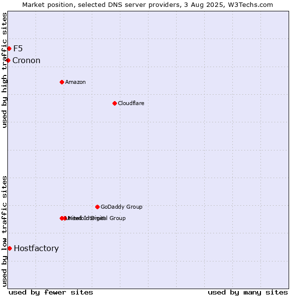 Market position of Hostfactory vs. F5 vs. Cronon