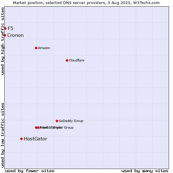 Market position of HostGator vs. F5 vs. Cronon