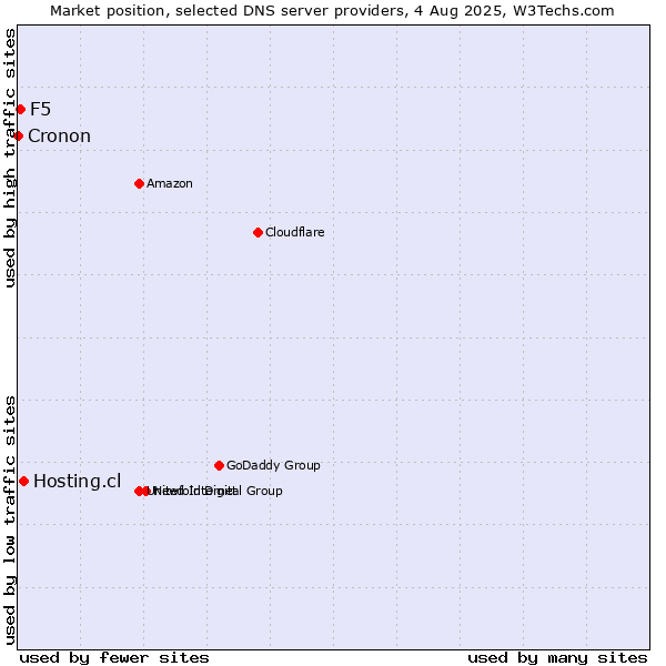 Market position of Hosting.cl vs. F5 vs. Cronon