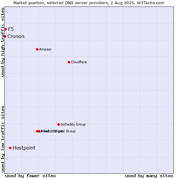 Market position of Hostpoint vs. F5 vs. Cronon