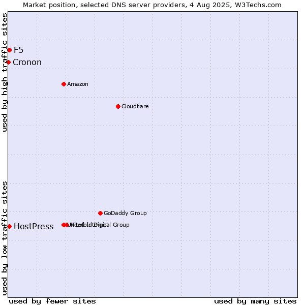 Market position of F5 vs. HostPress vs. Cronon