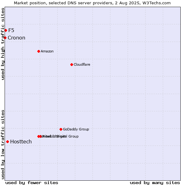 Market position of Hosttech vs. F5 vs. Cronon