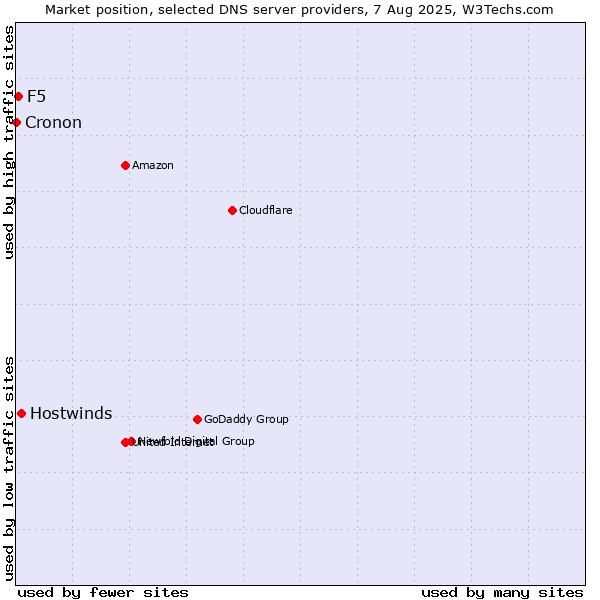 Market position of Hostwinds vs. F5 vs. Cronon