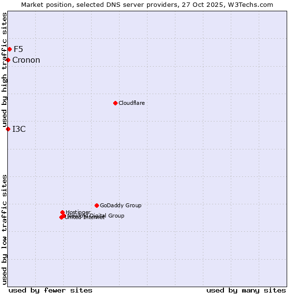 Market position of F5 vs. I3C vs. Cronon