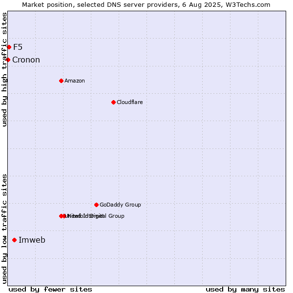 Market position of Imweb vs. F5 vs. Cronon