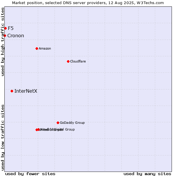 Market position of InterNetX vs. F5 vs. Cronon