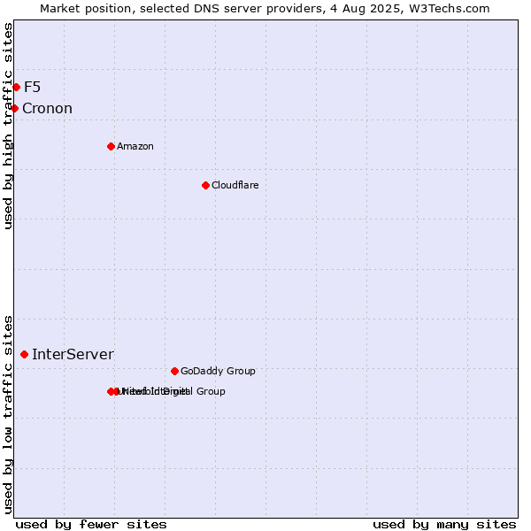 Market position of InterServer vs. F5 vs. Cronon