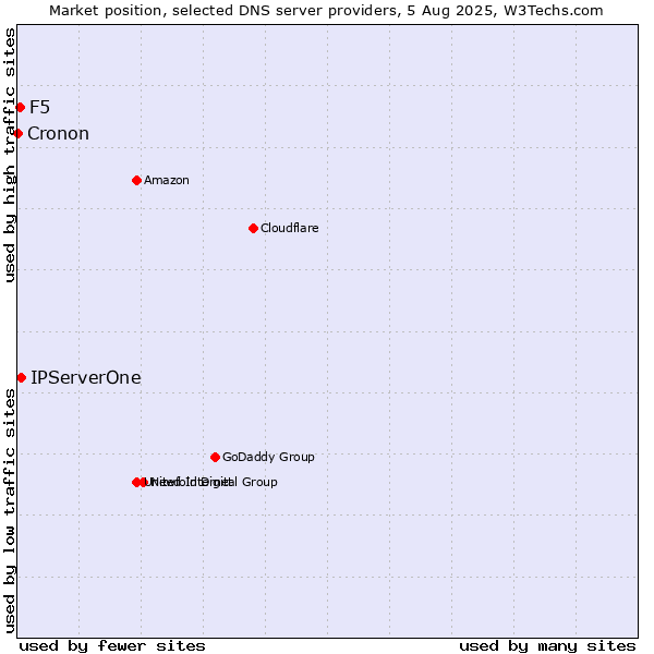 Market position of IPServerOne vs. F5 vs. Cronon