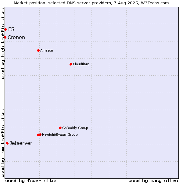 Market position of Jetserver vs. F5 vs. Cronon