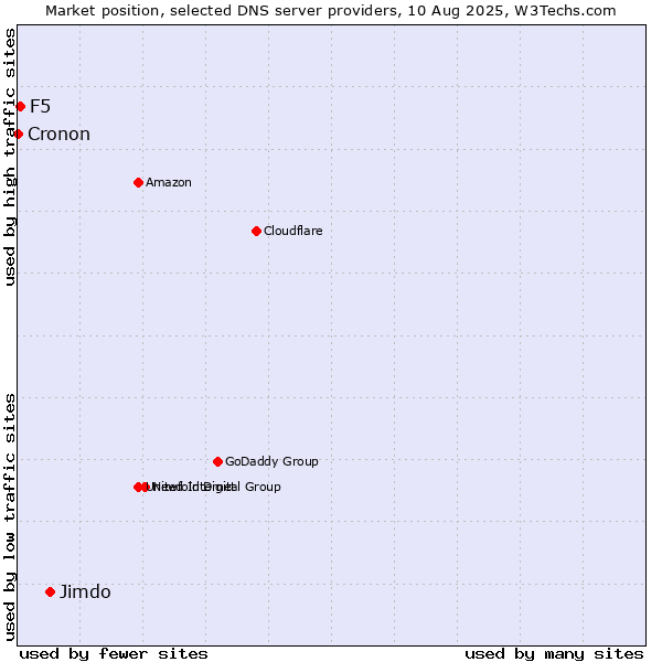 Market position of Jimdo vs. F5 vs. Cronon