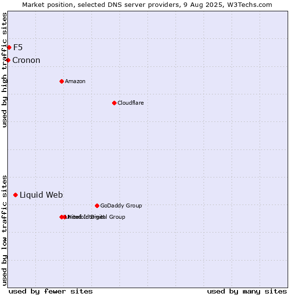 Market position of Liquid Web vs. F5 vs. Cronon